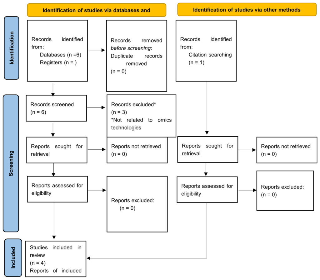 Saliva-Based Biomarkers in Oral Squamous Cell Carcinoma Using OMICS Technologies: A Systematic Review