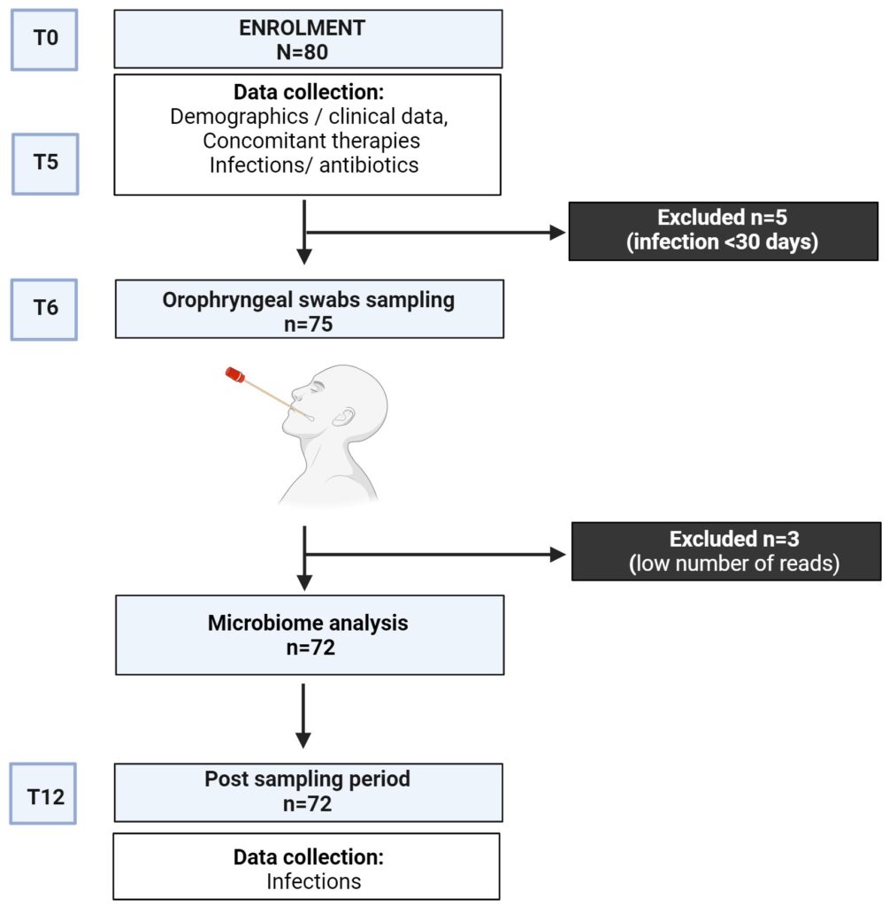 Oropharyngeal microbial ecosystem perturbations influence the risk for acute respiratory infections in common variable immunodeficiency